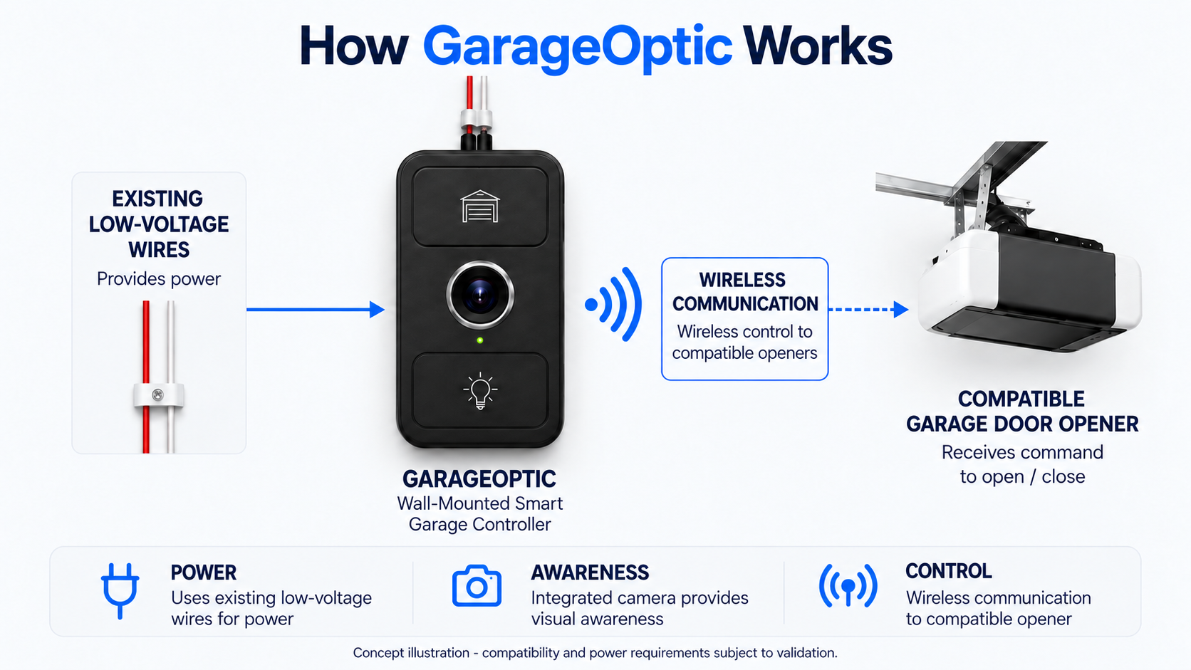 Diagram showing existing low-voltage wiring powering the GarageOptic wall controller, its integrated camera providing visual awareness, and wireless communication with a compatible garage-door opener